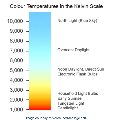 Color Temperature Scale in Kelvins