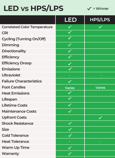 LED vs HPS/LPS Lighting Chart