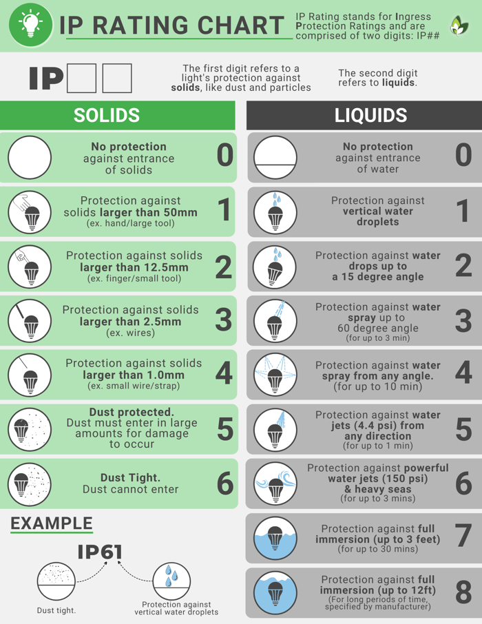 IP Rating Chart for Lighting