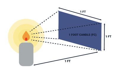 How to calculate a foot-candle