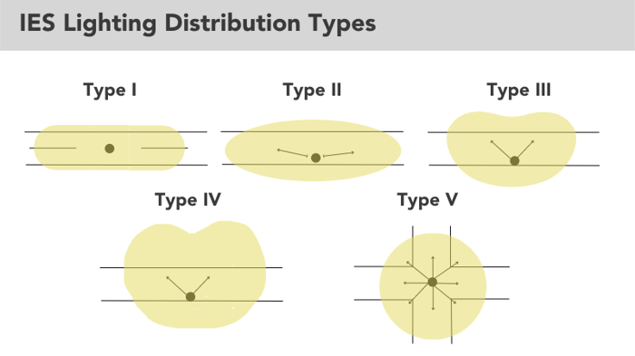 IES Liht Patterns