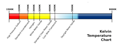 Color Temperature (Correlated Color Temperature, CCT for LED Lights)