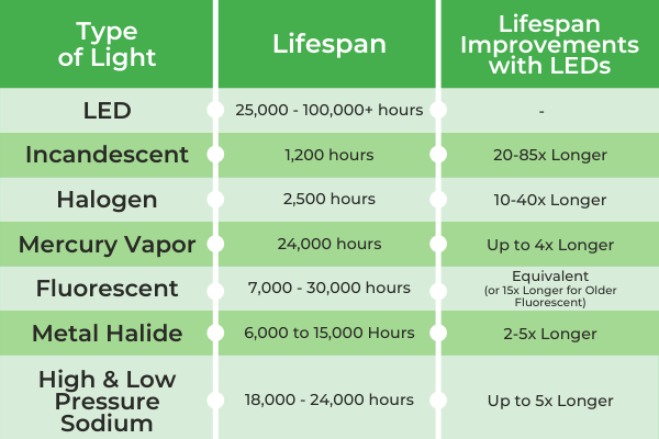 Lifespan Improvements with LEDs
