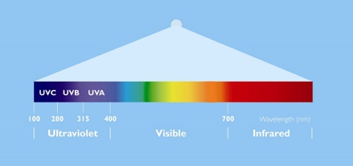 Introduction to UV light disinfection - izakscientific