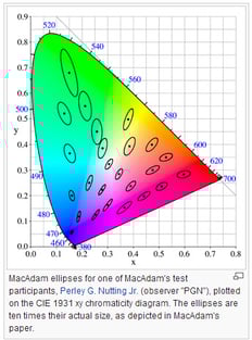 MacAdam-ellipse-CIE-xy-chromaticity-color-space