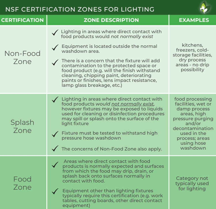 NSF Chart Stouch Lighting