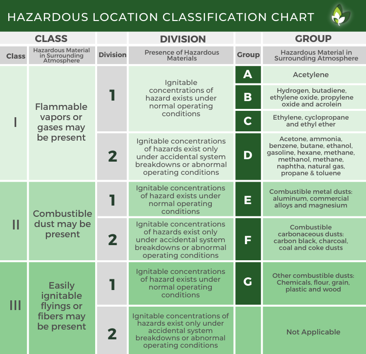 PNG Hazardous Location Classificaiton CHat 2021 FINAL May 17