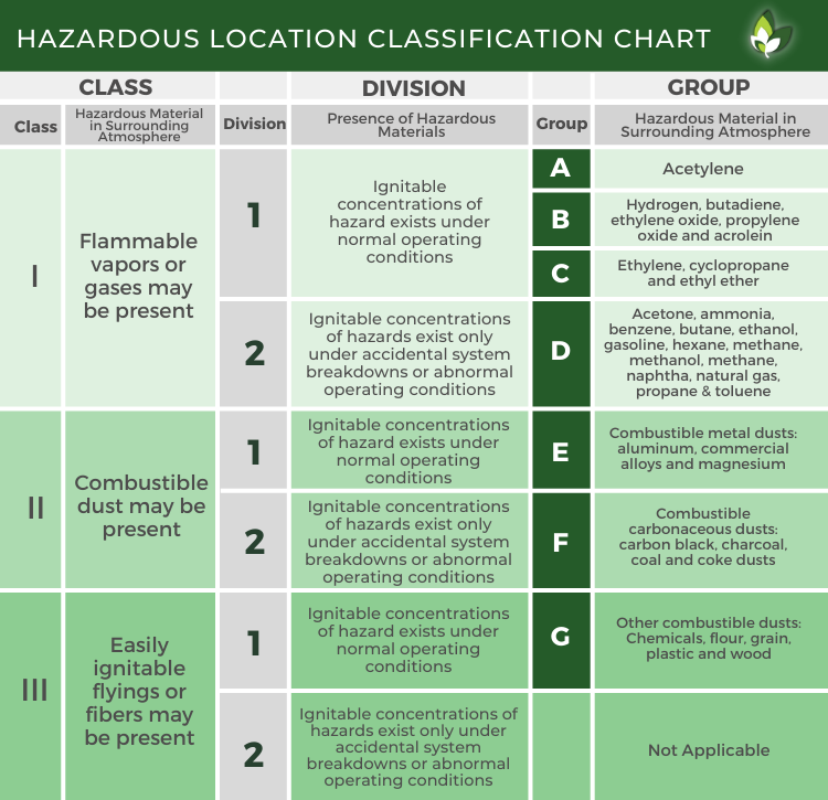 Hazardous Location Lighting Classification Chart