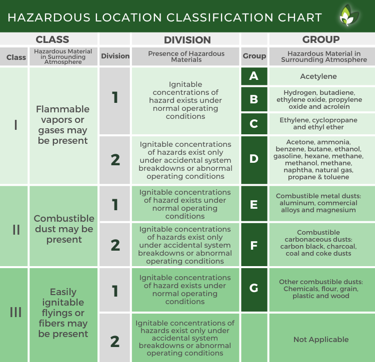 Hazardous Area Classification Chart Pdf