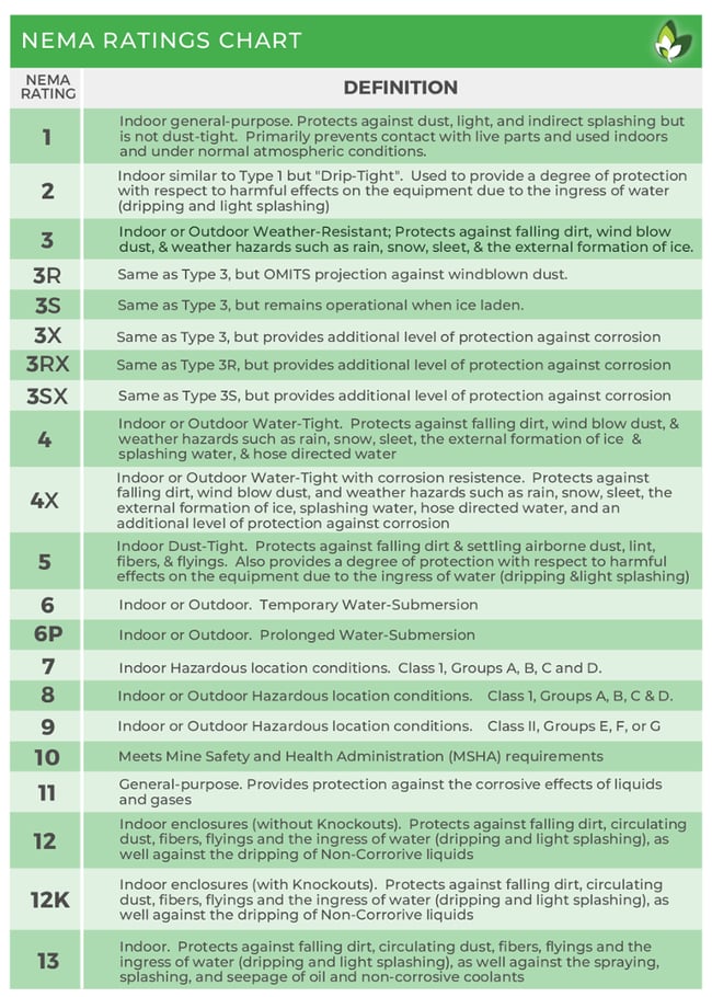 NEMA Ratings Chart from Stouch Lighting