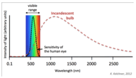 Incandescent Light Emissions Spectrum