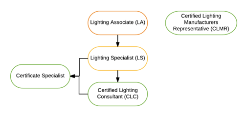 The Basics About Certified Lighting Expertise