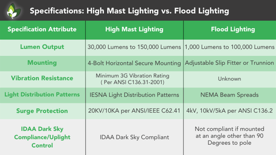 Spec Attributes HML vs Flood Chart Latest April 27