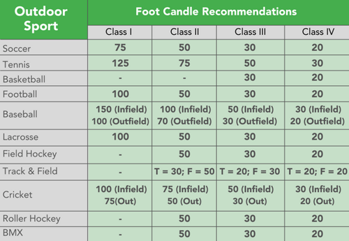 Sports Lighting Foot Candle Recommendations Stouch Branded Final