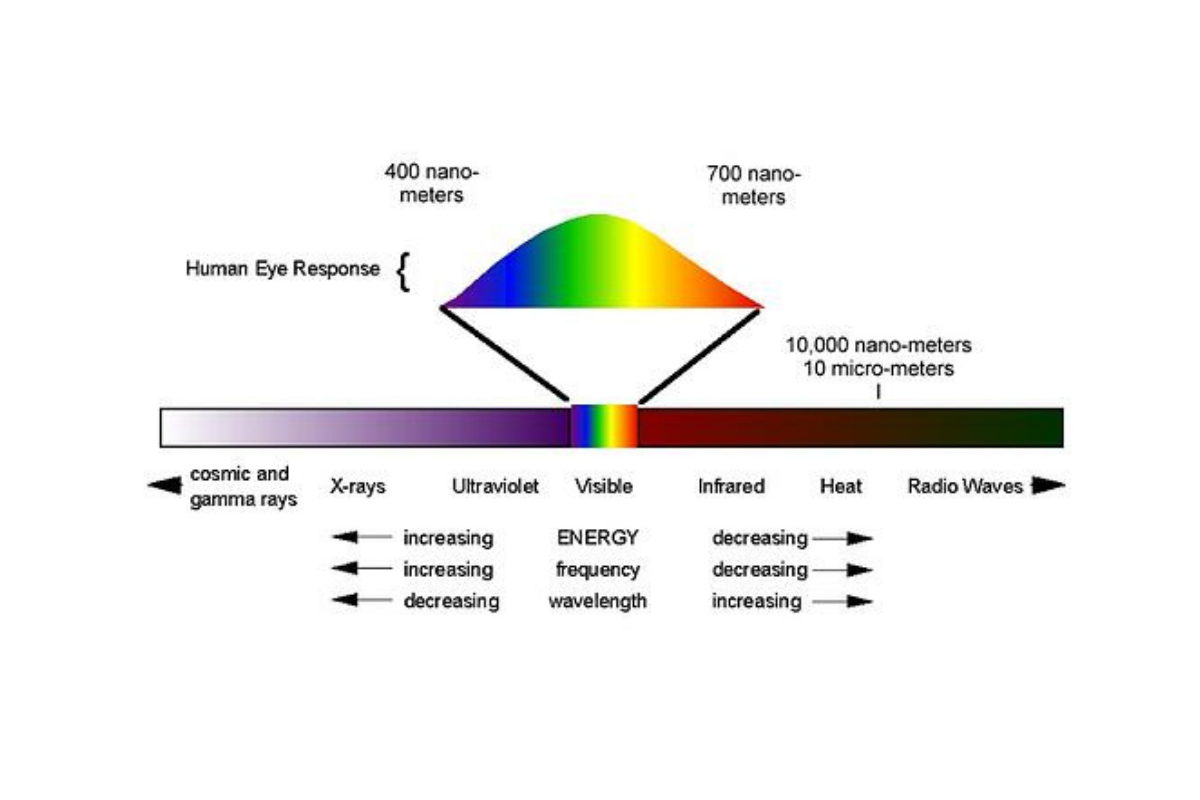 The Various Uses for UV Light - LightSources